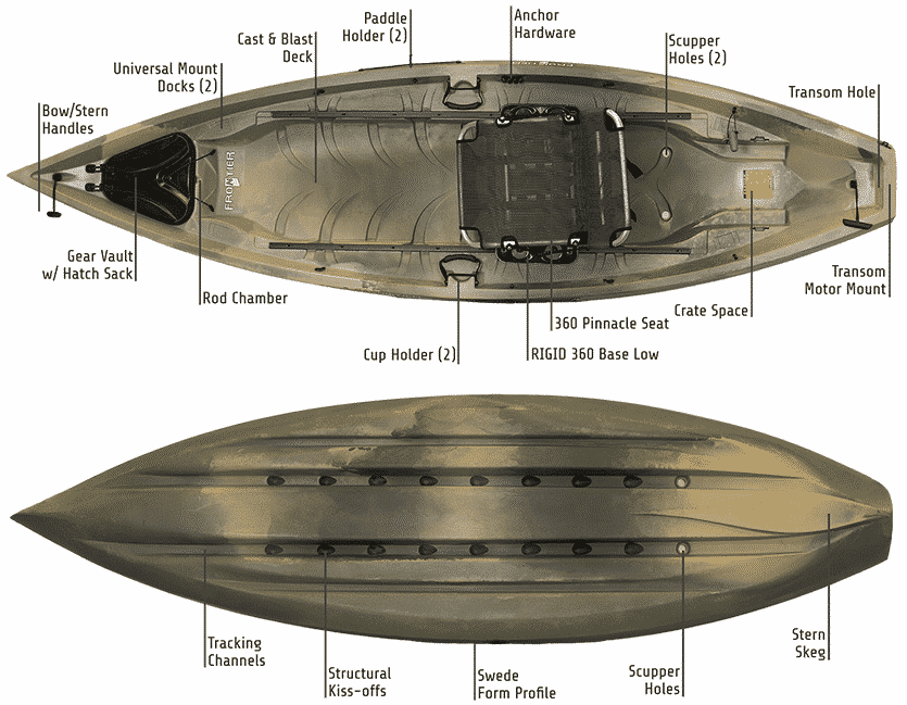 Kayak features labeled: Bow/Stern Handles, Universal Mount Docks, Cast & Blast Deck, Paddle Holder (2), Anchor Hardware, Scupper Holes (2), Transom Hole, Transom Motor Mount, Gear Vault w/ Hatch Sack, Rod Chamber, Cup Holder (2), 360 Pinnacle Seat, RIGID 360 Base Low, Tracking Channels, Structural Kiss-offs, Swede Form Profile, Scupper Holes, Stern Skeg.